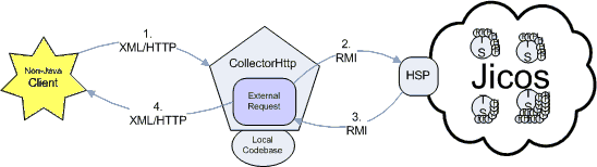 JICOS: Tutorial: External (Non-Java) Clients