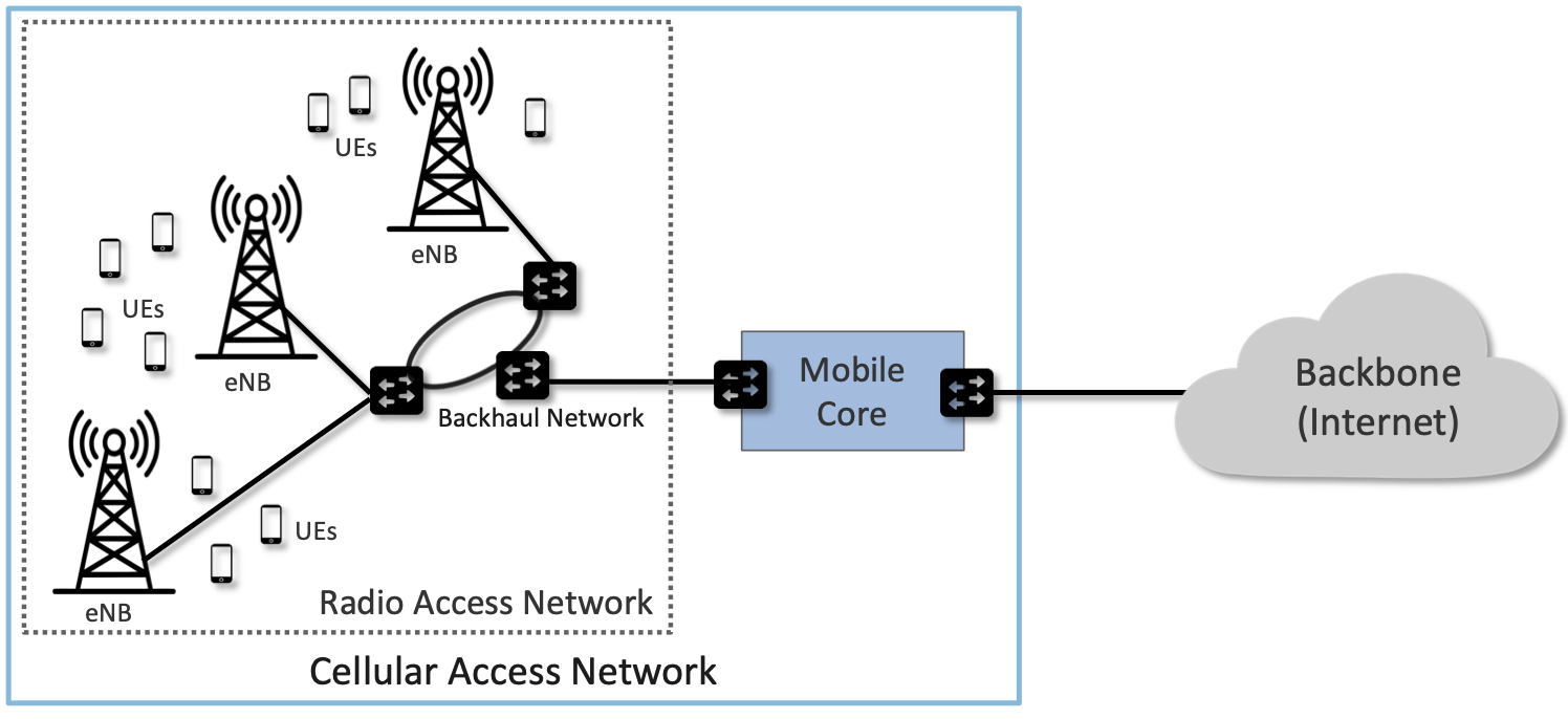 4G cellular architecture: UEs connect to eNodeBs (base stations), which connect via a backhaul network to the Mobile Core and onward to the Internet. Source: Peterson & Sunay, *Private 5G: A Systems Approach*, Ch. 2, Fig. 3.