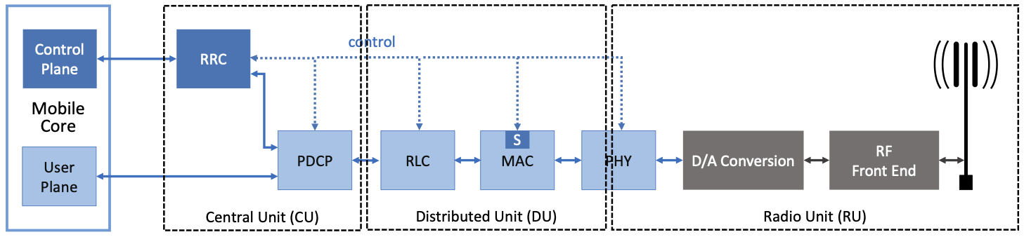 CU/DU/RU Split. Source: Peterson & Sunay, Private 5G: A Systems Approach, Ch. 4, Fig. 25. Shows protocol stack (PDCP, RLC, MAC, PHY) partitioned across CU, DU, RU with Option 7-2x split point. URL: https://5g.systemsapproach.org/ran.html