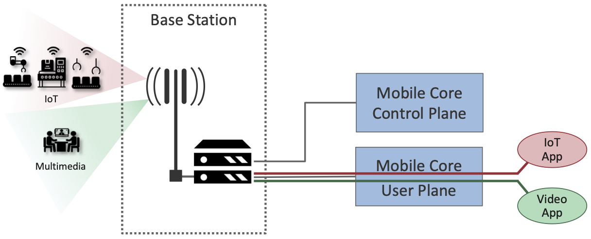Network Slicing: distinct virtual networks on shared infrastructure. Source: Peterson & Sunay, Private 5G: A Systems Approach, Ch. 2, Fig. 5. Shows multiple logical virtual networks (IoT, Video Streaming) co-existing on shared physical infrastructure. URL: https://5g.systemsapproach.org/arch.html
