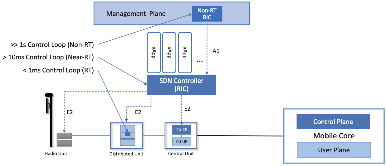 Three tiers of RAN disaggregation including control loops. Source: Peterson & Sunay, Private 5G: A Systems Approach, Ch. 4, Fig. 33. Maps Non-RT (>1s), Near-RT (10ms-1s), and Real-time/MAC (<1ms) loops to their timescales, architectural locations, and data scales. URL: https://arxiv.org/abs/2202.01032