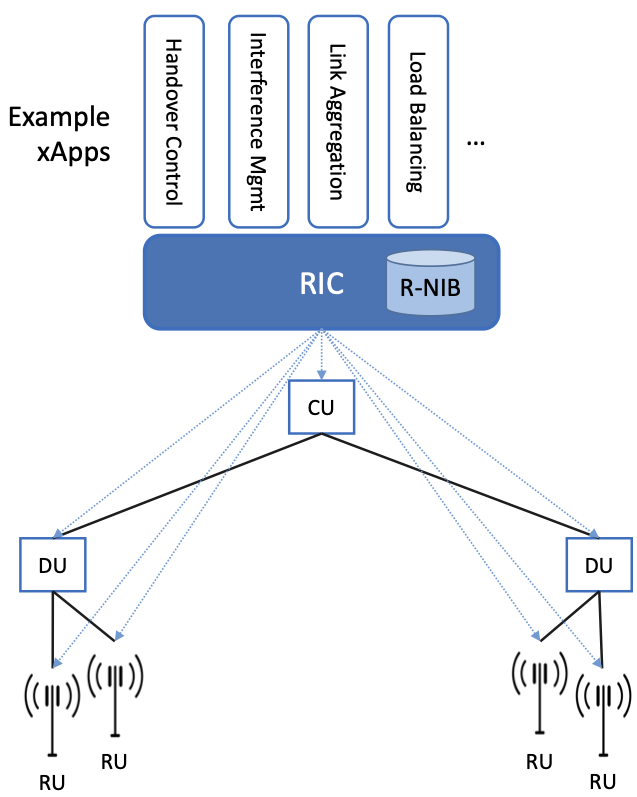 O-RAN: xApps on the Near-RT RIC. Source: Peterson & Sunay, Private 5G: A Systems Approach, Ch. 4, Fig. 29. Shows Non-RT RIC, Near-RT RIC, CU/DU/RU, and interfaces (A1, E2, O1, Open Fronthaul). URL: https://arxiv.org/abs/2202.01032