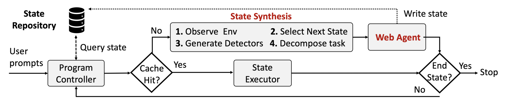Figure 1 — NetGent runtime loop progresses from the initial to end state.