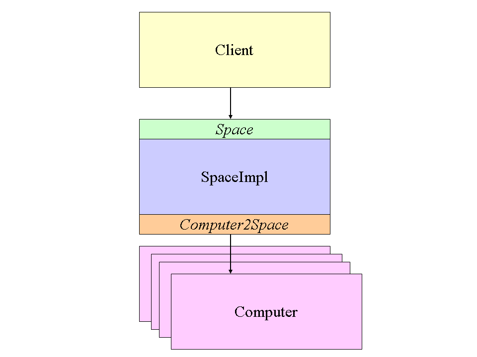 CS 290B: Java-Centric Cluster & Concurrent Computing