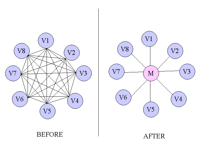 Object relations: before & after