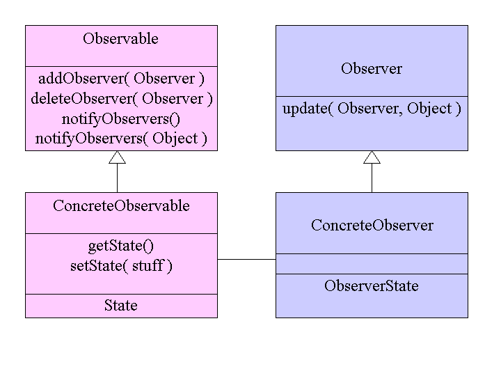 Observer pattern structure