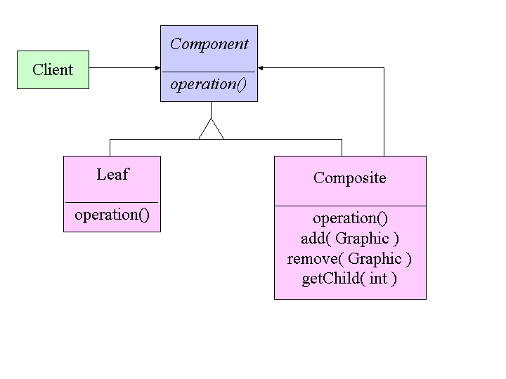 Composite pattern