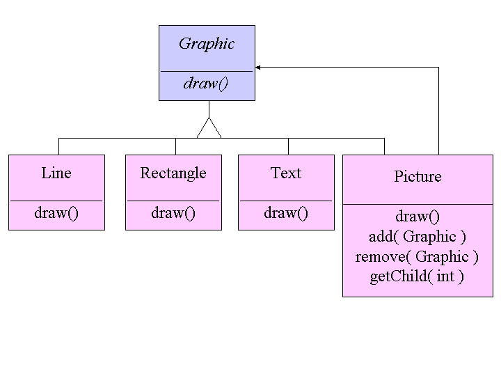 Example of composite pattern