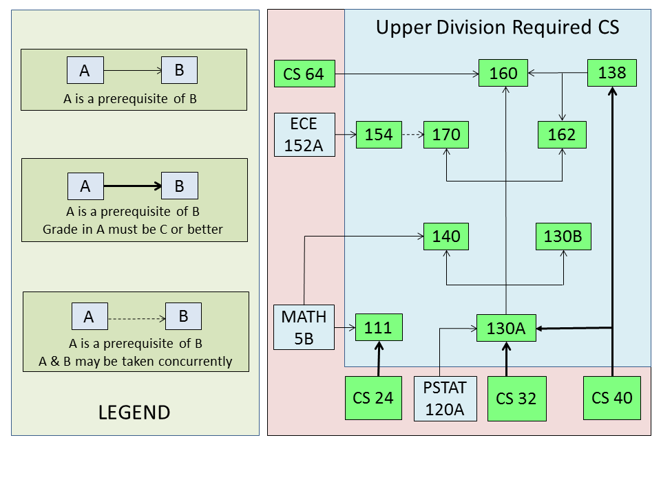 CS Course Diagrams