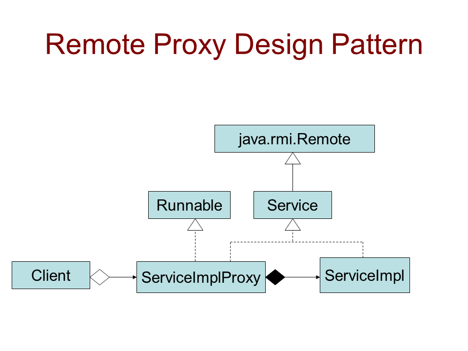 Remote Proxy Design Pattern