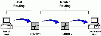 Figure 2: The routing process.