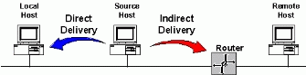 Figure 3: Host routing process.