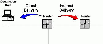 Figure 4: Router routing process.