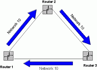 Figure 6: An example of a routing loop.