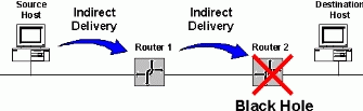 Figure 7: A routing black hole.