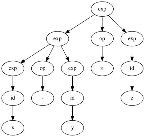 exp-parse-tree-eval.png