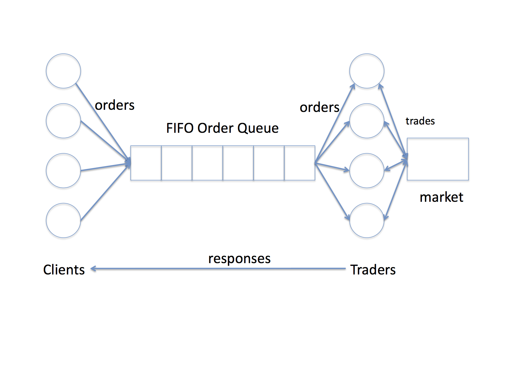 how to index the data using pthread c